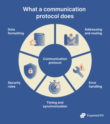 A list of actions that a communication protocol performs
